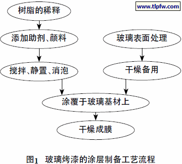 玻璃烤漆的涂层制备工艺流程