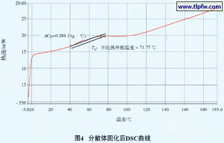 分散体固化后DSC曲线