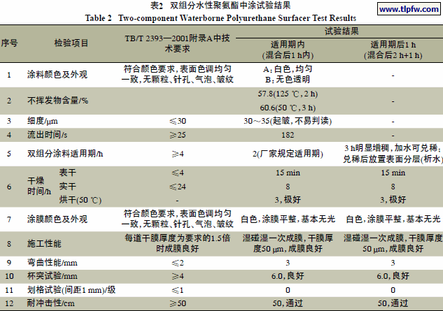 双组分水性聚氨酯中涂试验结果
