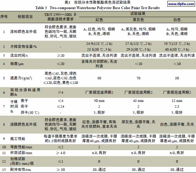 双组分水性聚氨酯底色漆试验结果