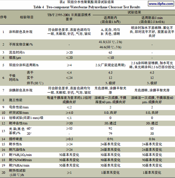 双组分水性聚氨酯清漆试验结果