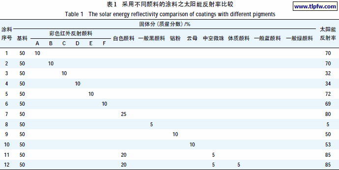采用不同颜料的涂料之太阳能反射率比较