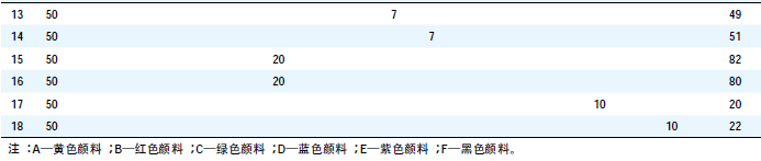 采用不同颜料的涂料之太阳能反射率比较