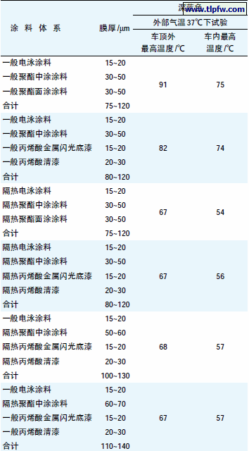 表2 含太阳热屏蔽颜料的涂料体系与一般涂料体系的车内外温度比较