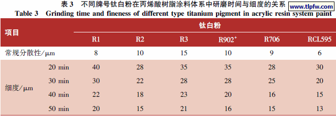 不同牌号钛白粉在丙烯酸树脂涂料体系中研磨时间与细度的关系