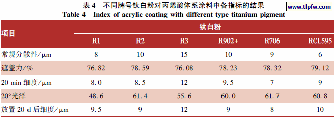 不同牌号钛白粉对丙烯酸体系涂料中各指标的结果
