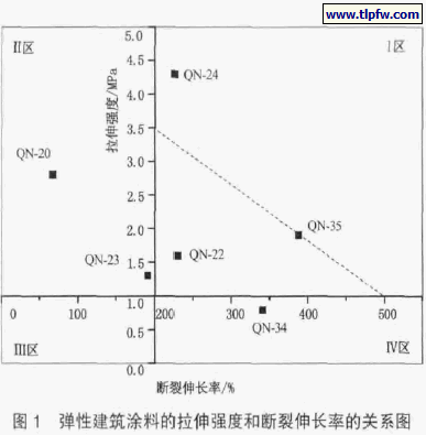 性建筑涂料的拉伸强度和断裂伸长率的关系