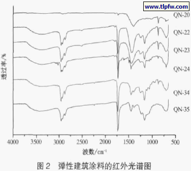 弹性建筑涂料的红外光谱图