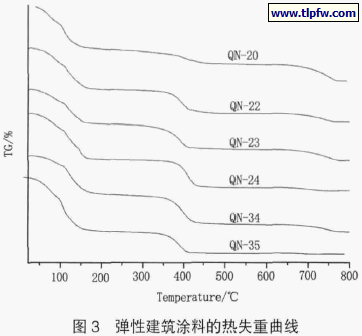 性建筑涂料的热失重曲线