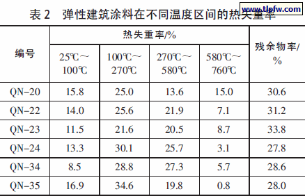弹性建筑涂料在不同温度区间的热失重率
