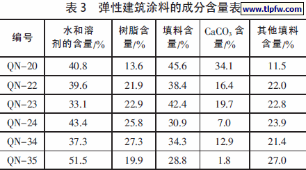 弹性建筑涂料的成分含量表