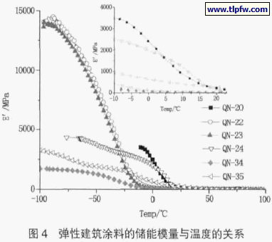 弹性建筑涂料的成分含量表