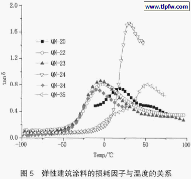 弹性建筑涂料的损耗因子与温度的关系