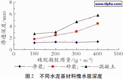 不同水泥基材料憎水层深度