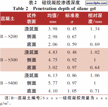 硅烷凝胶渗透深度