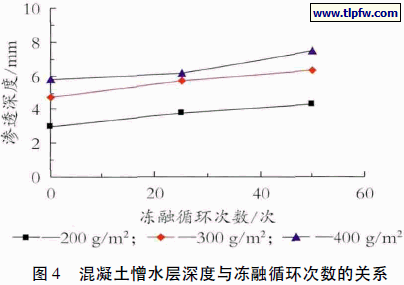 混凝土憎水层深度与冻融循环次数的关系