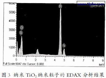 纳米TiO2纳米粒子的EDAX 分析结果