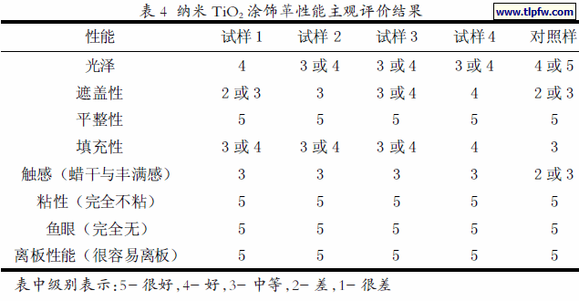 纳米TiO2涂饰革性能主观评价结果