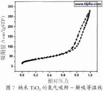 纳米TiO2的氮气吸附- 解吸等温线