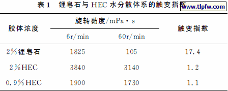 锂皂石与ＨＥＣ水分散体系的触变指数