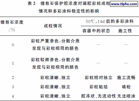锂皂石保护胶浓度对凝胶彩粒成粒情况和多彩涂料稳定性的影响