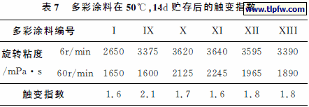 多彩涂料在５０℃，１４ｄ贮存后的触变指数