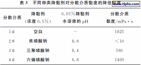 不同种类降黏剂对分散介质黏度的降低程度