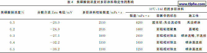 焦磷酸钠浓度对多彩涂料稳定性的影响