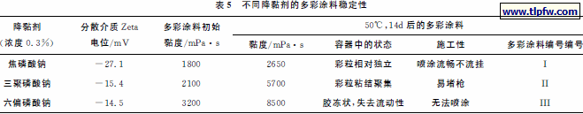 不同降黏剂的多彩涂料稳定性