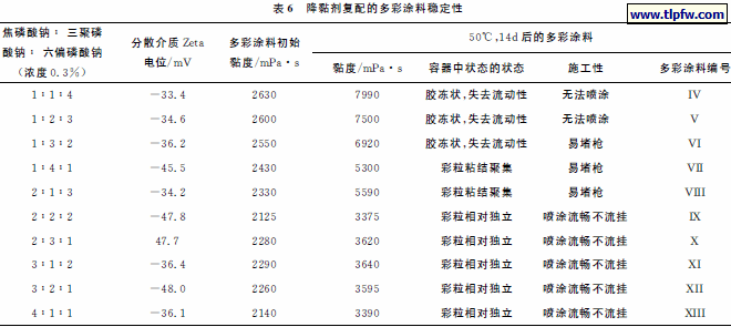 降黏剂复配的多彩涂料稳定性