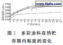 多彩涂料在热贮存期内黏度的变化