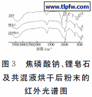 焦磷酸钠、锂皂石及共混液烘干后粉末的红外光谱图