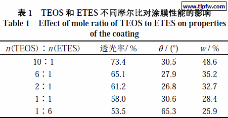 TEOS 和ETES 不同摩尔比对涂膜性能的影响