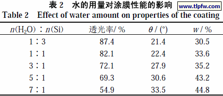 水的用量对涂膜性能的影响