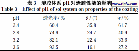 溶胶体系pH 对涂膜性能的影响