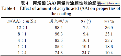 溶胶体系pH 对涂膜性能的影响