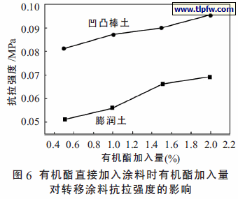 有机酯直接加入涂料时有机酯加入量 对转移涂料抗拉强度的影响