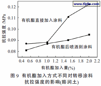 有机酯加入方式不同对转移涂料 抗拉强度的影响(膨润土)