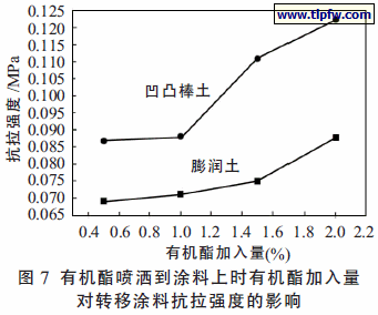 有机酯喷洒到涂料上时有机酯加入量对转移涂料抗拉强度的影响