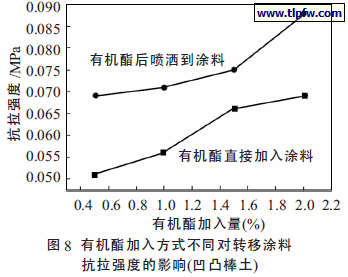 有机酯加入方式不同对转移涂料抗拉强度的影响(凹凸棒土)