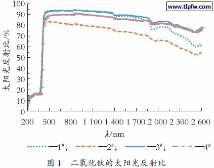 二氧化钛的太阳光反射比