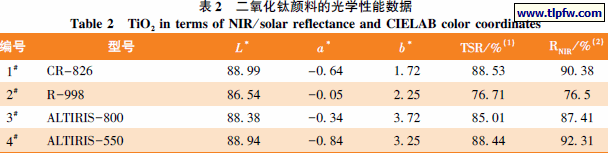 二氧化钛颜料的光学性能数据