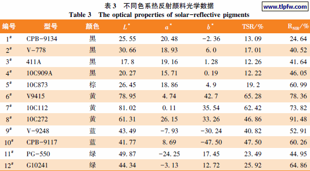 不同色系热反射颜料光学数据