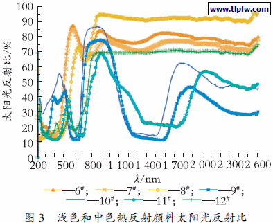 浅色和中色热反射颜料太阳光反射比