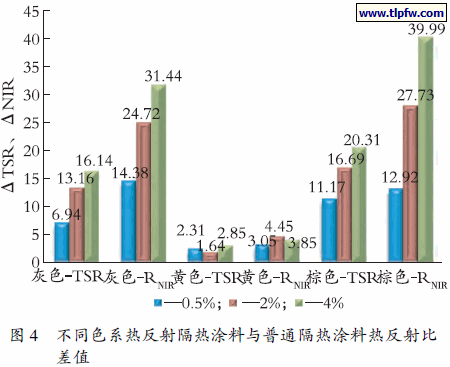 不同色系热反射隔热涂料与普通隔热涂料热反射比差值