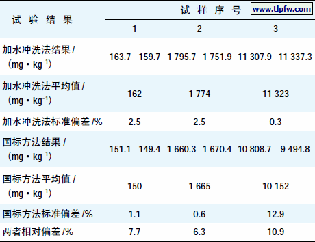 国标方法和加水冲洗法试验结果比较