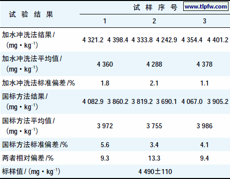 标样采用国标方法与加水冲洗法的试验结果比较