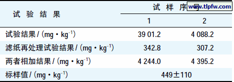 标样按国标方法前处理后，滤纸再处理的试验结果