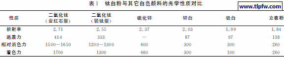 钛白粉与其它白色颜料的光学性质对比