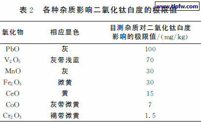 各种杂质影响二氧化钛白度的极限值